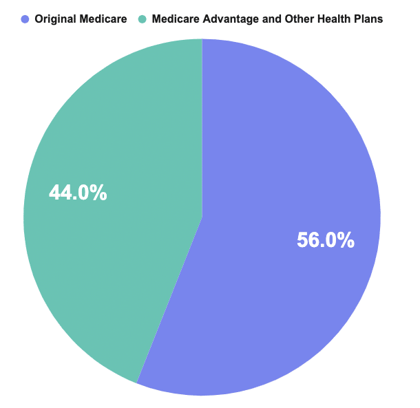 Maricopa County, Arizona Medicare Plans | Connie Health