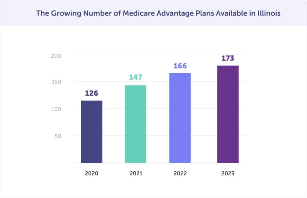 2024 Medicare Advantage Plans in Illinois Connie Health