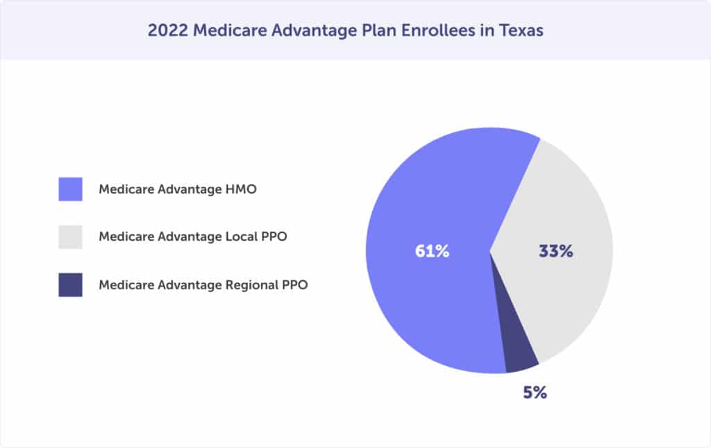 best-medicare-advantage-plans-in-texas-2022-connie-health