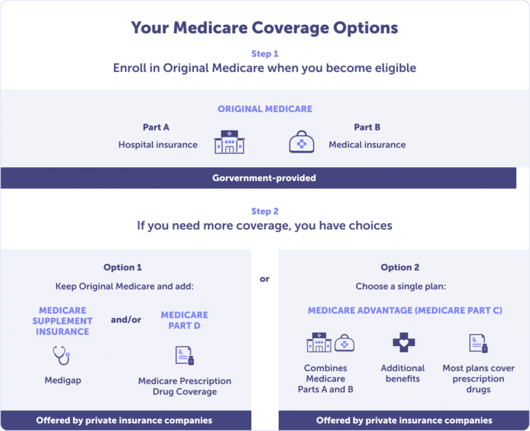 Instead of having Original Medicare, plus prescription drug coverage
