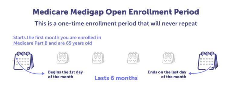 When Does Medicare Supplement Open Enrollment Take Place?