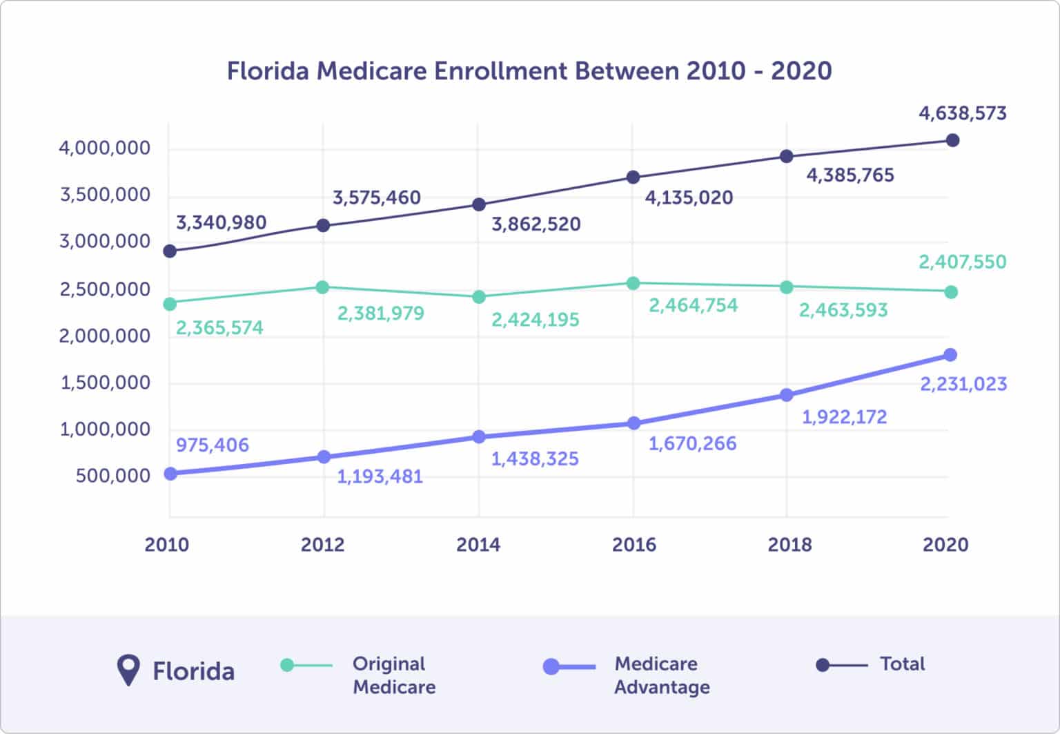 Medicare Plan Options in Florida