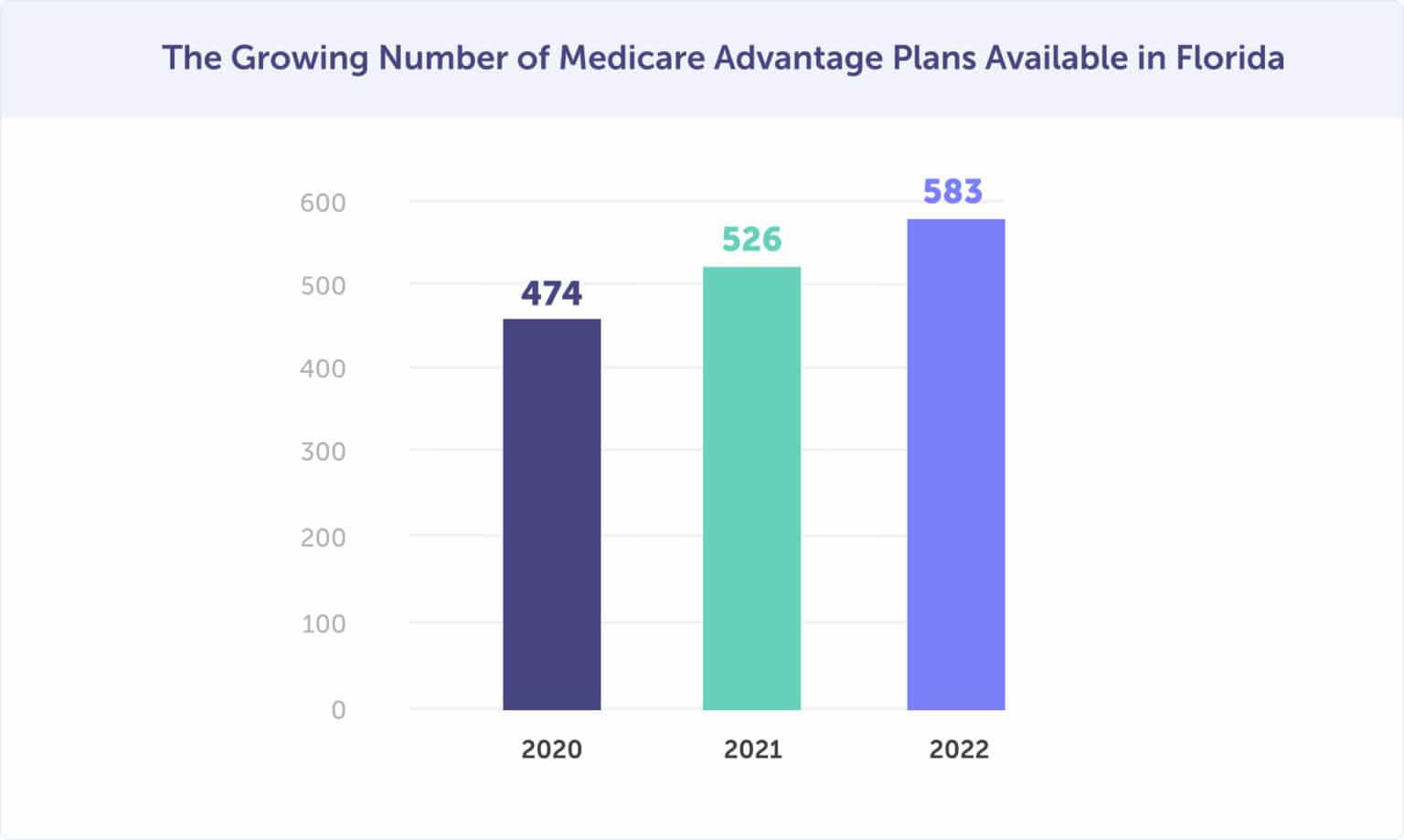 Medicare Advantage plans are growing in popularity and plan options