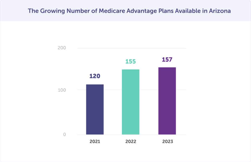 Arizona Medicare Compare Plans & Enroll